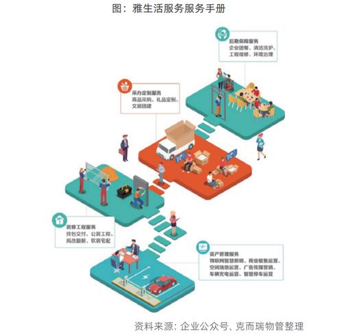 物企服務體系迭代升級 服務標準顆粒化與產品客戶語言化在物聯網時代的融合創新