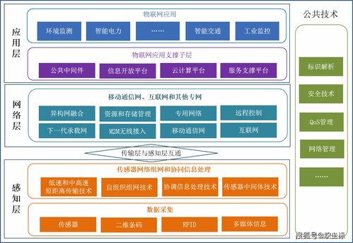探索物聯網 系統技術架構與服務全景解析